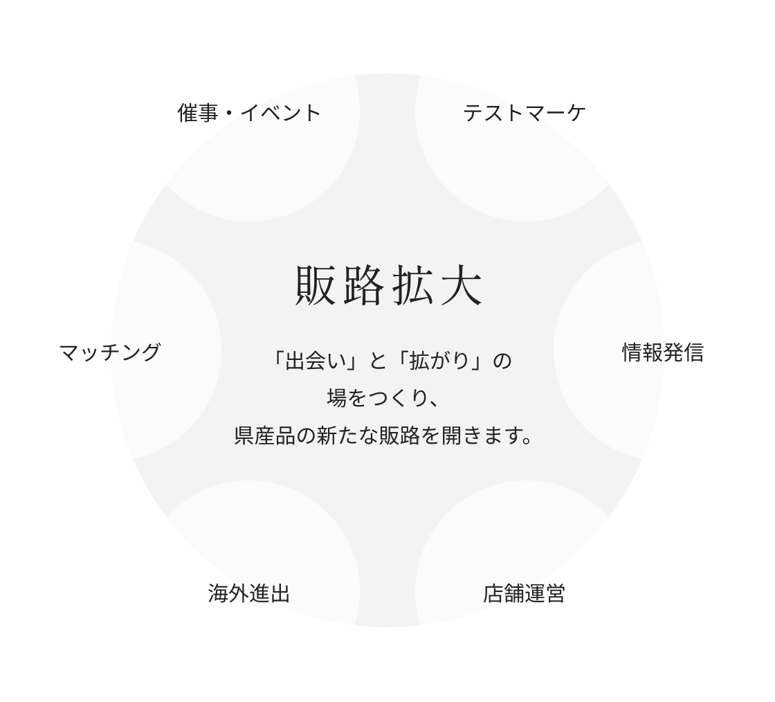 販路拡大 — マッチング・催事イベント・テストマーケ・情報発信・海外進出・店舗運営