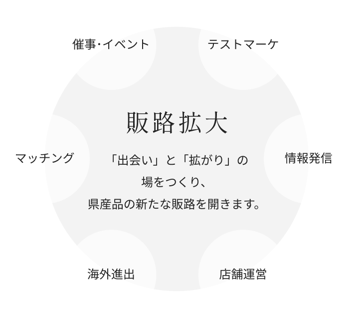 販路拡大 — マッチング・催事イベント・テストマーケ・情報発信・海外進出・店舗運営