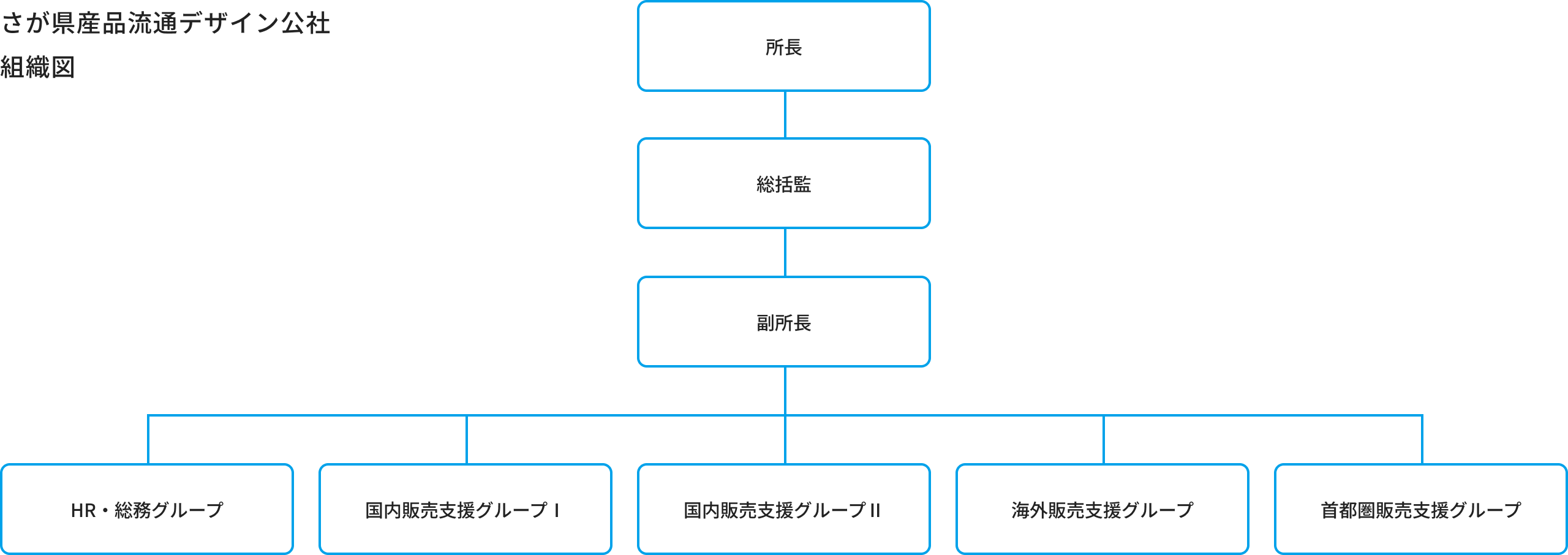 さが県産品流通デザイン公社 組織図