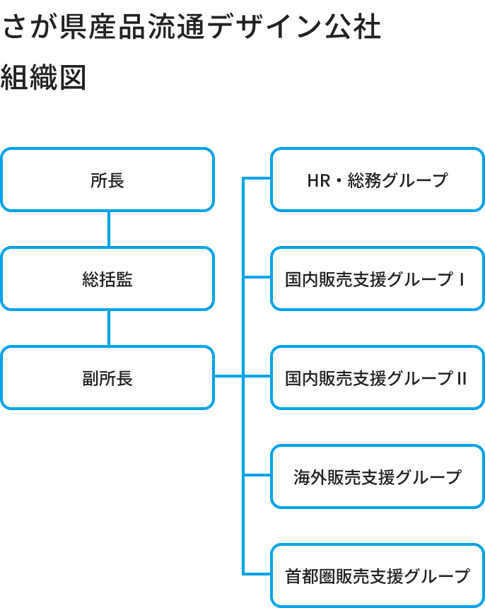 さが県産品流通デザイン公社 組織図