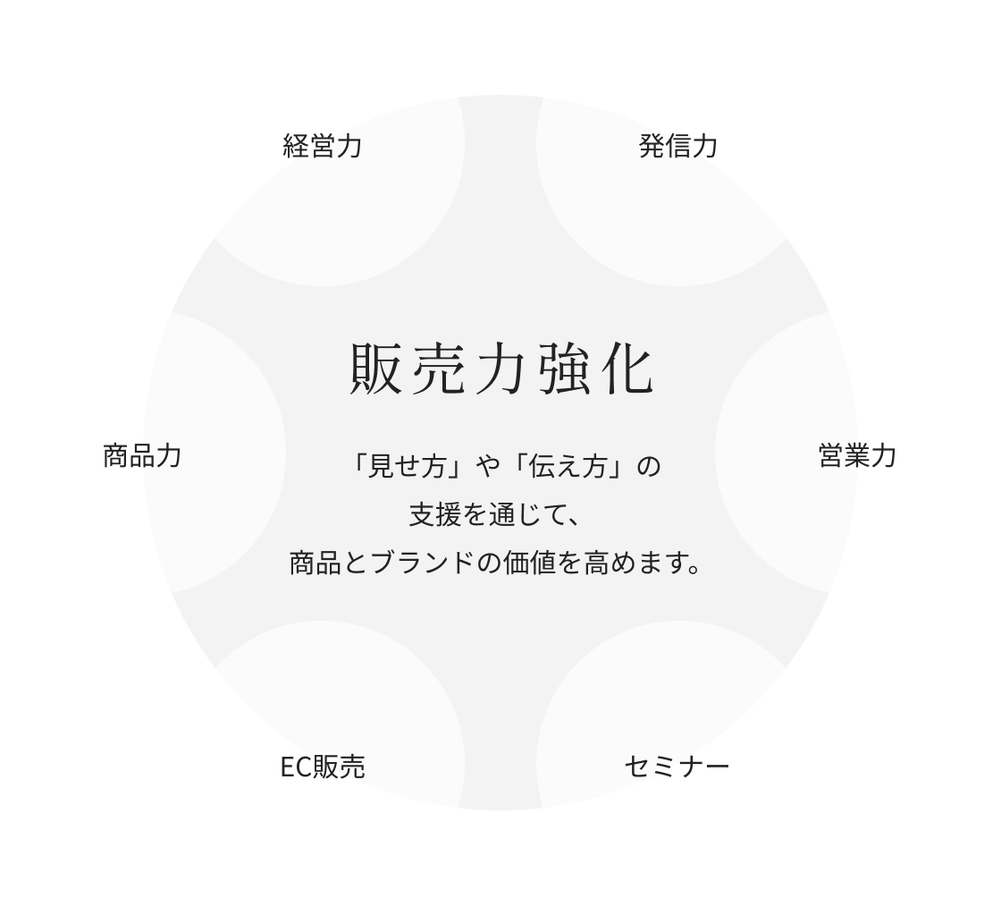 販売力強化 — リデザイン・ブランディング・SNS販促支援・展示会出展・ムードマーク・研修会