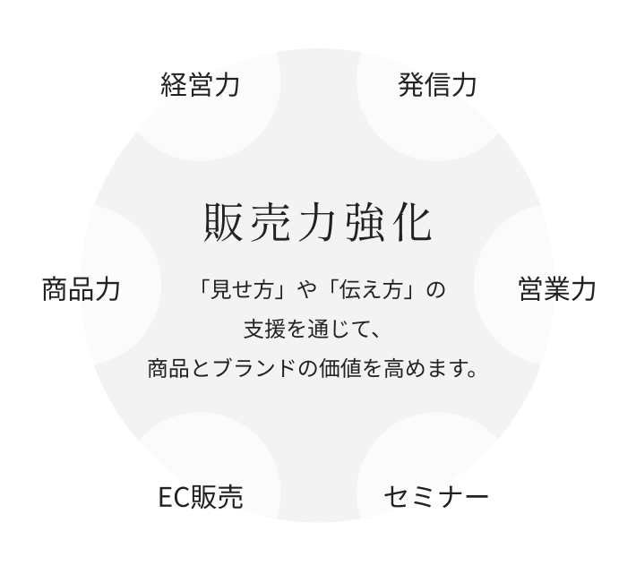 販売力強化 — リデザイン・ブランディング・SNS販促支援・展示会出展・ムードマーク・研修会